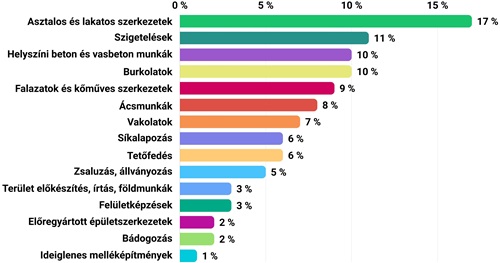 Csal di h z p t si rak 2024